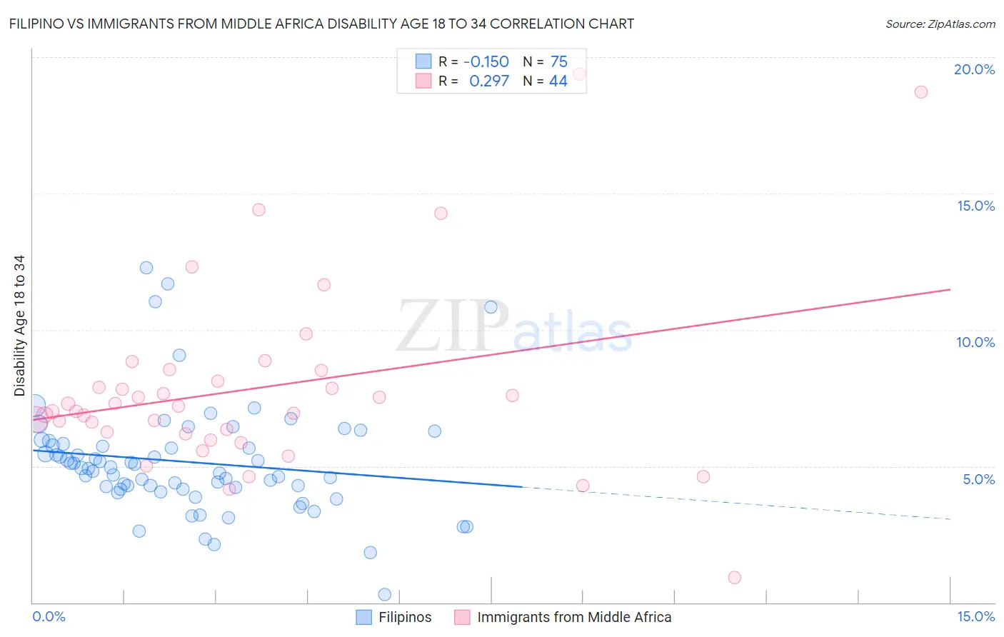 Filipino vs Immigrants from Middle Africa Disability Age 18 to 34