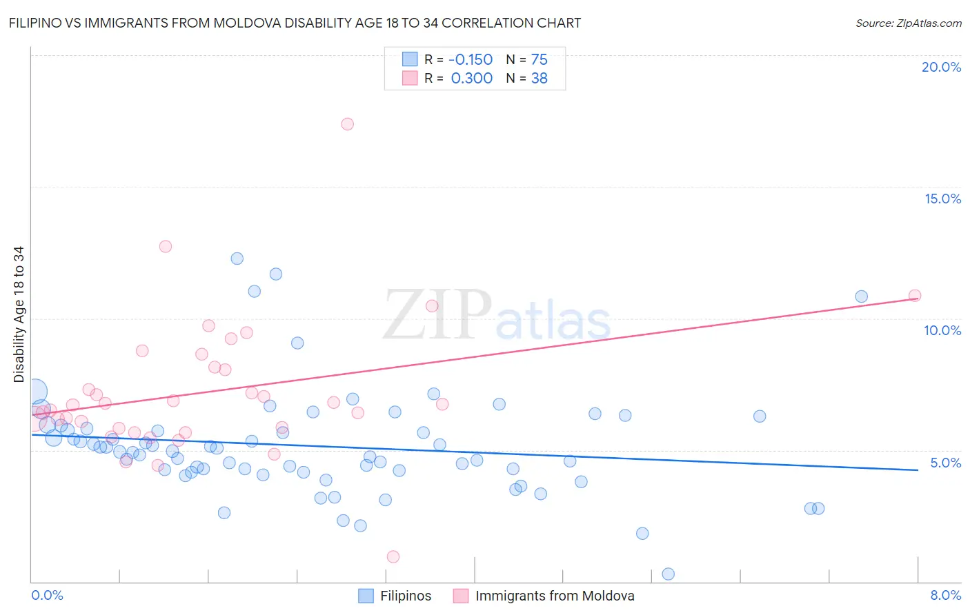 Filipino vs Immigrants from Moldova Disability Age 18 to 34