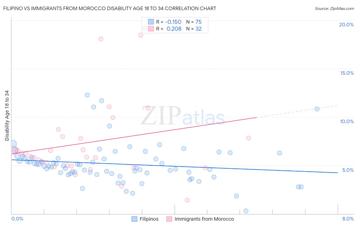Filipino vs Immigrants from Morocco Disability Age 18 to 34