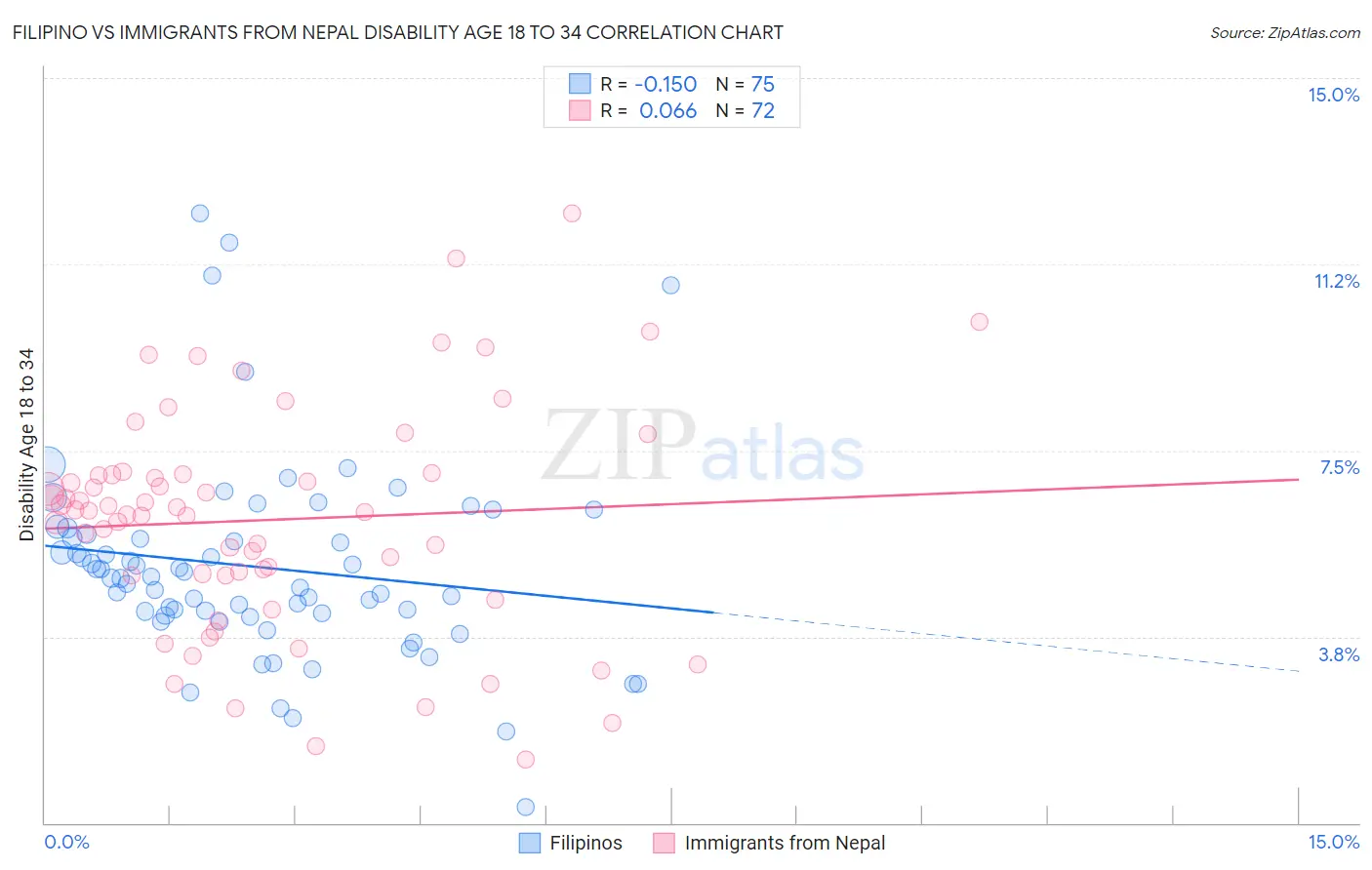 Filipino vs Immigrants from Nepal Disability Age 18 to 34
