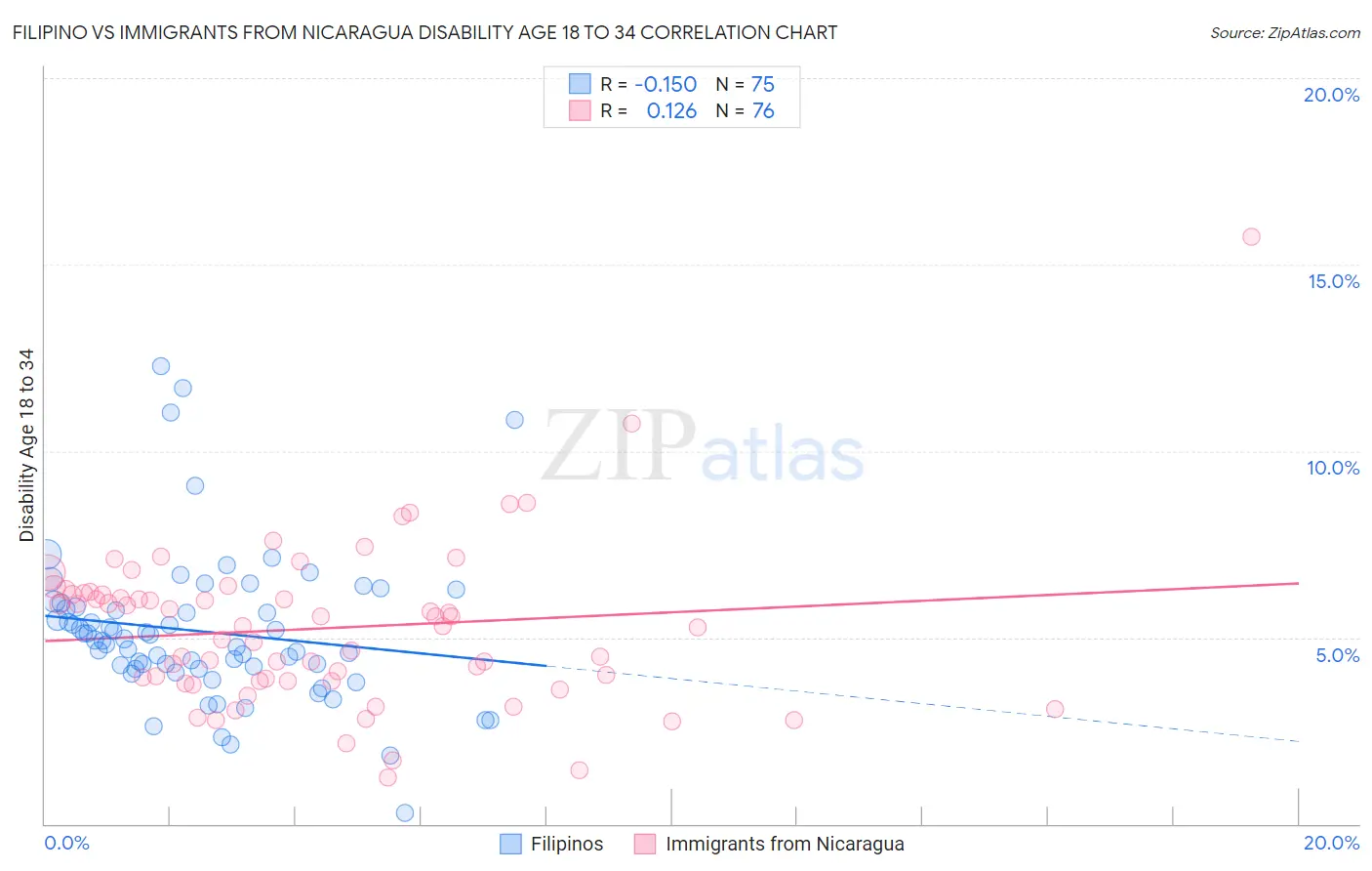 Filipino vs Immigrants from Nicaragua Disability Age 18 to 34