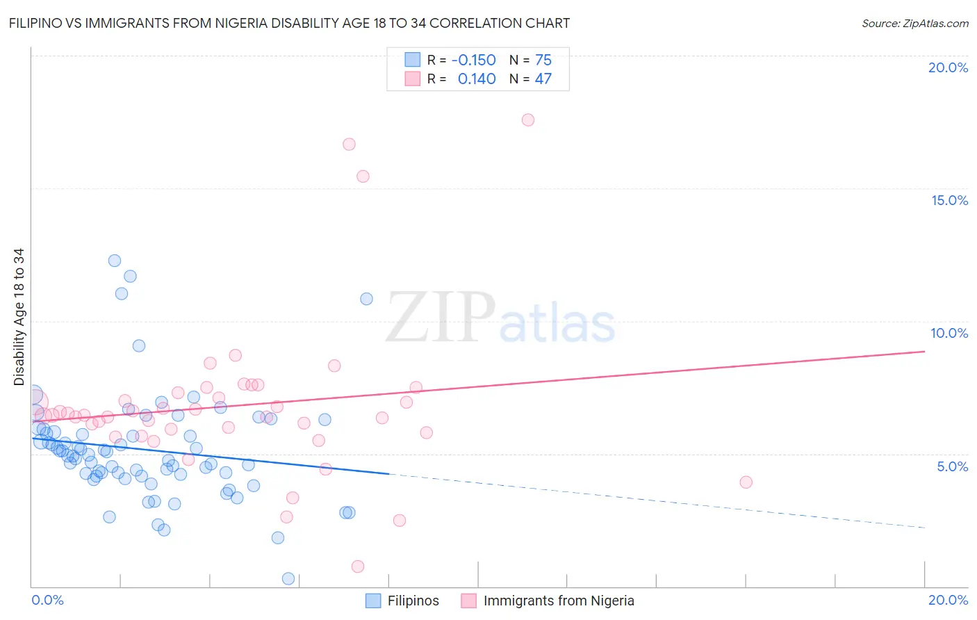 Filipino vs Immigrants from Nigeria Disability Age 18 to 34