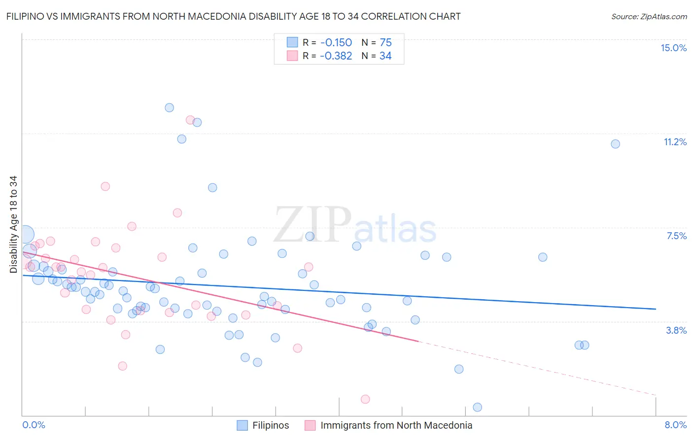 Filipino vs Immigrants from North Macedonia Disability Age 18 to 34
