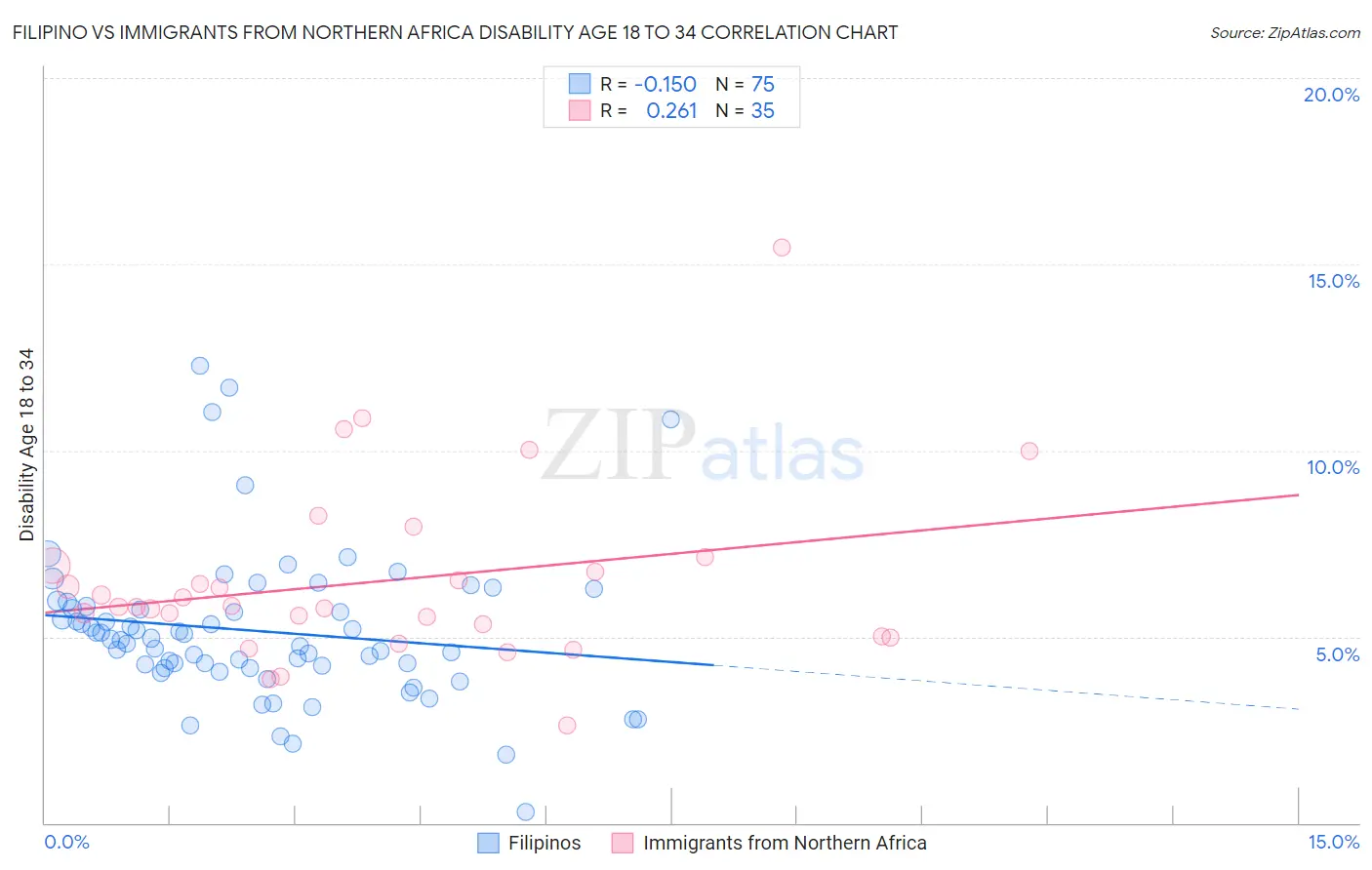 Filipino vs Immigrants from Northern Africa Disability Age 18 to 34