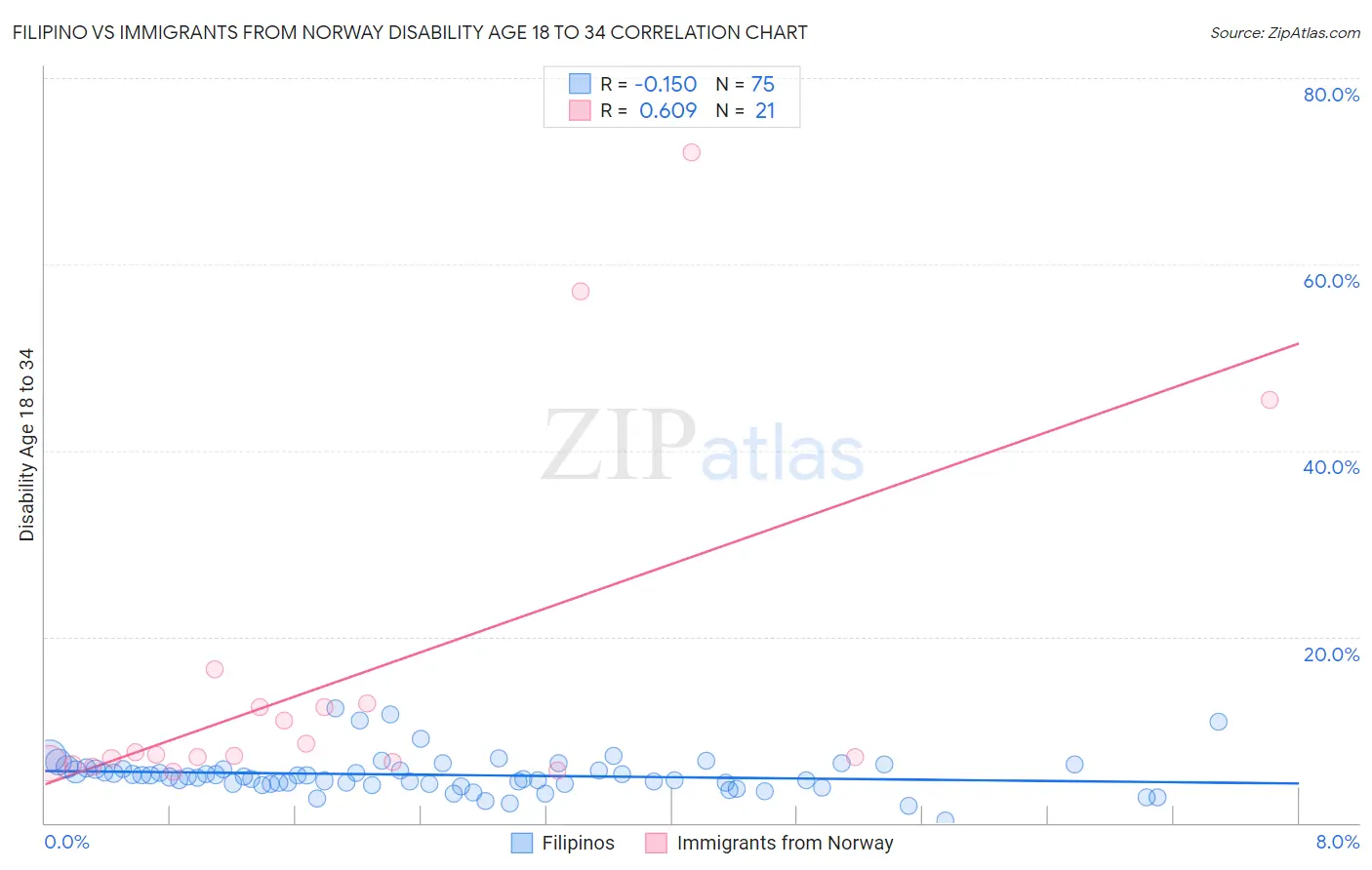 Filipino vs Immigrants from Norway Disability Age 18 to 34