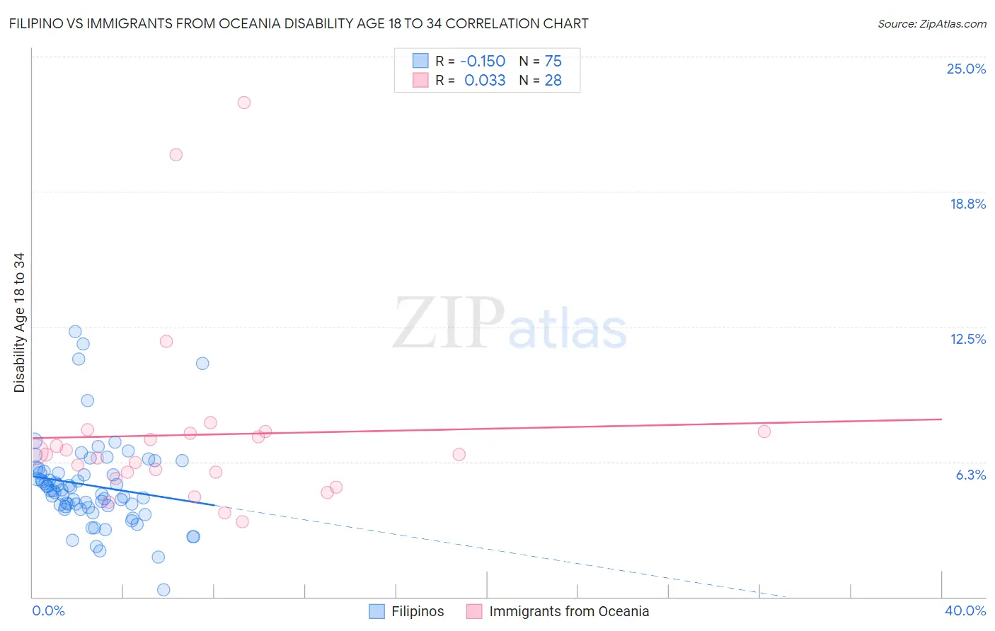 Filipino vs Immigrants from Oceania Disability Age 18 to 34