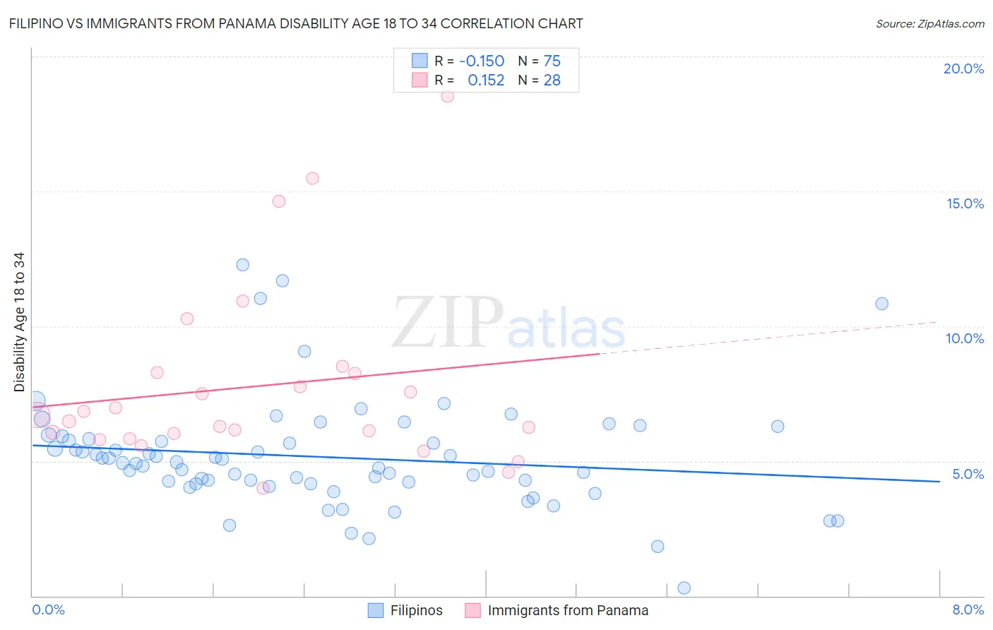Filipino vs Immigrants from Panama Disability Age 18 to 34