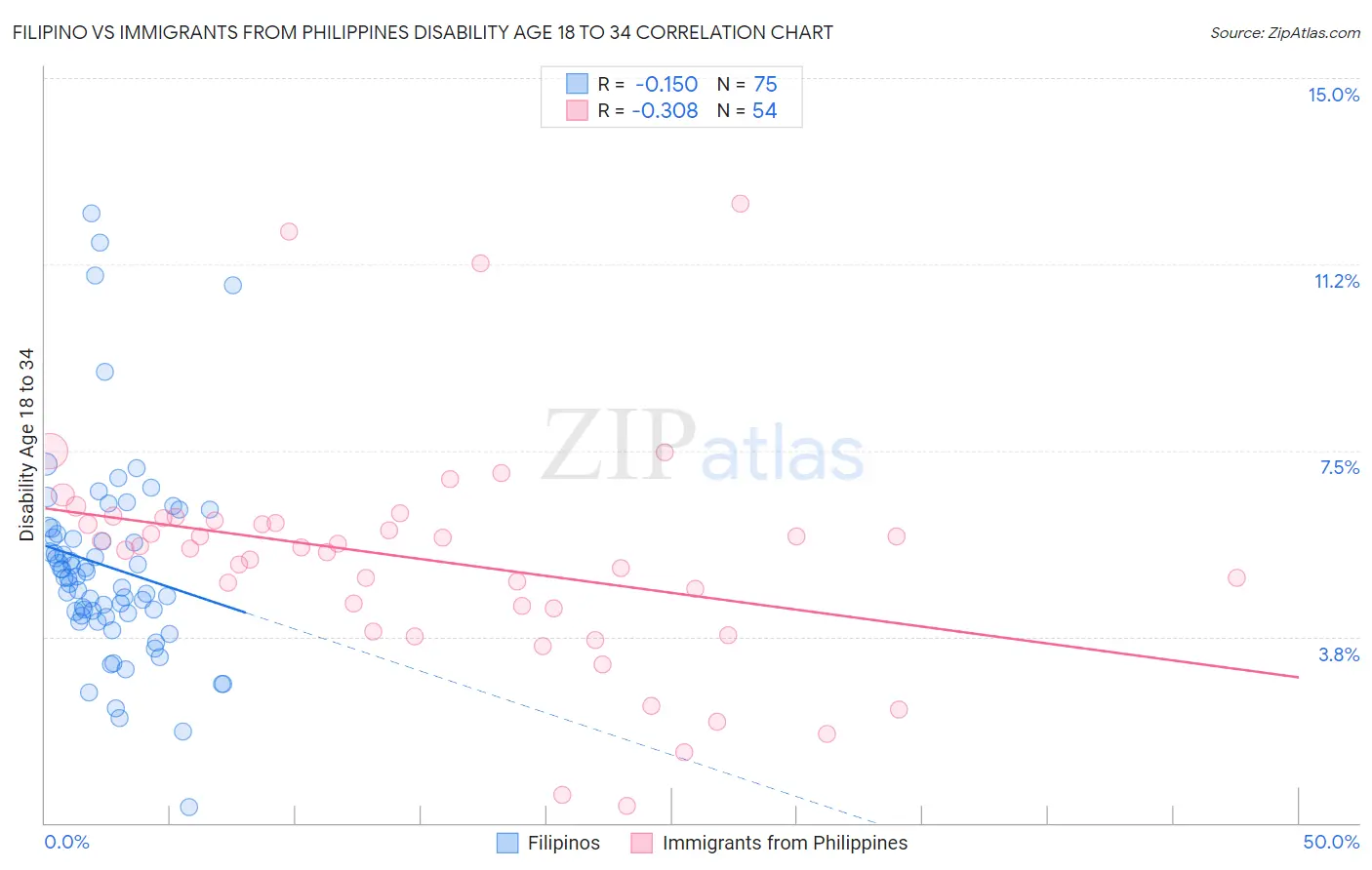 Filipino vs Immigrants from Philippines Disability Age 18 to 34
