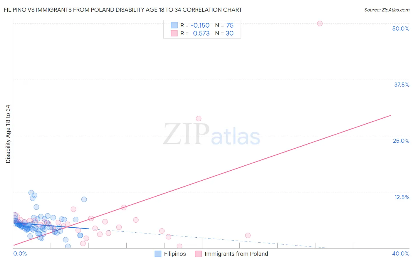 Filipino vs Immigrants from Poland Disability Age 18 to 34