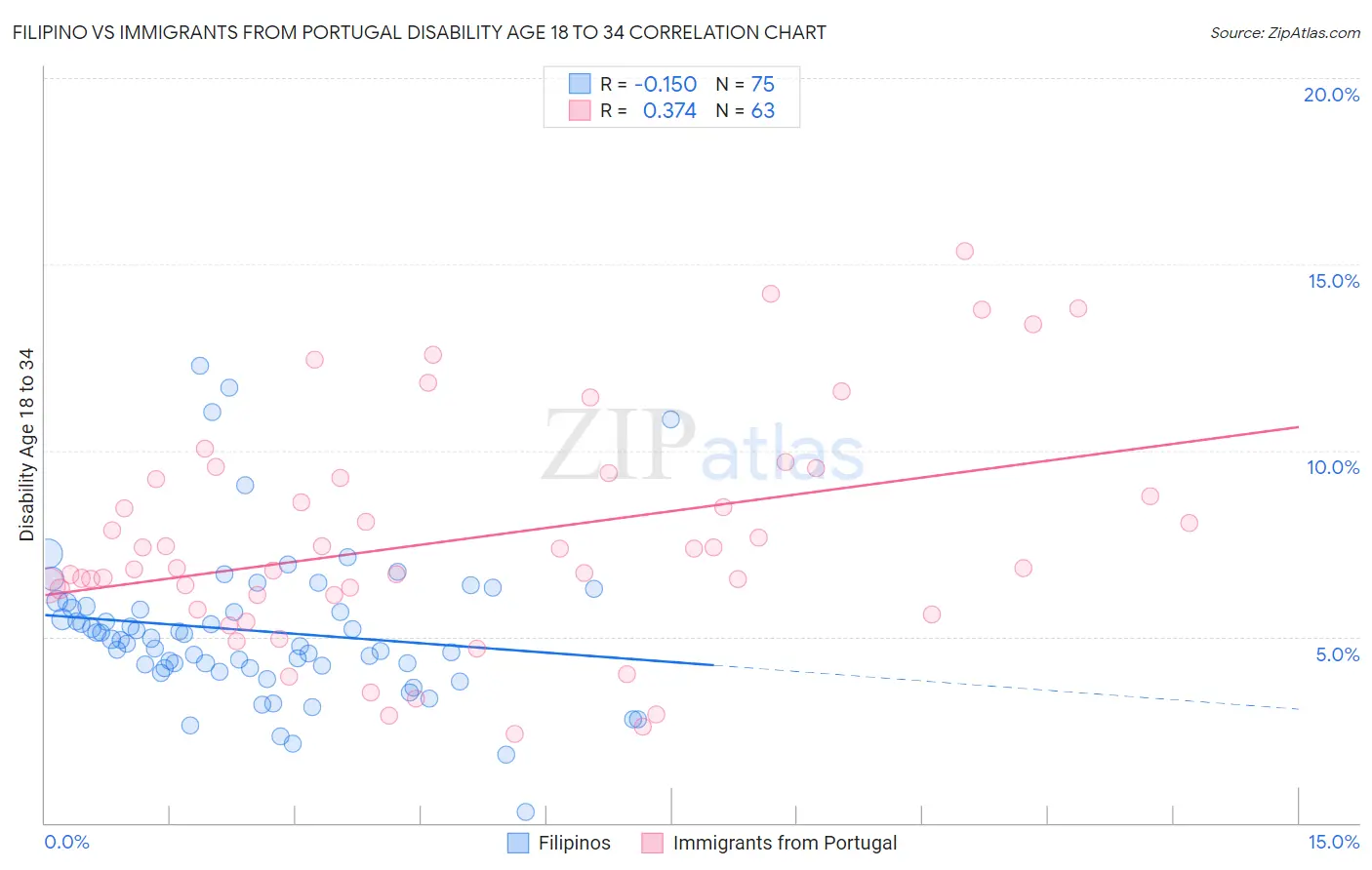 Filipino vs Immigrants from Portugal Disability Age 18 to 34