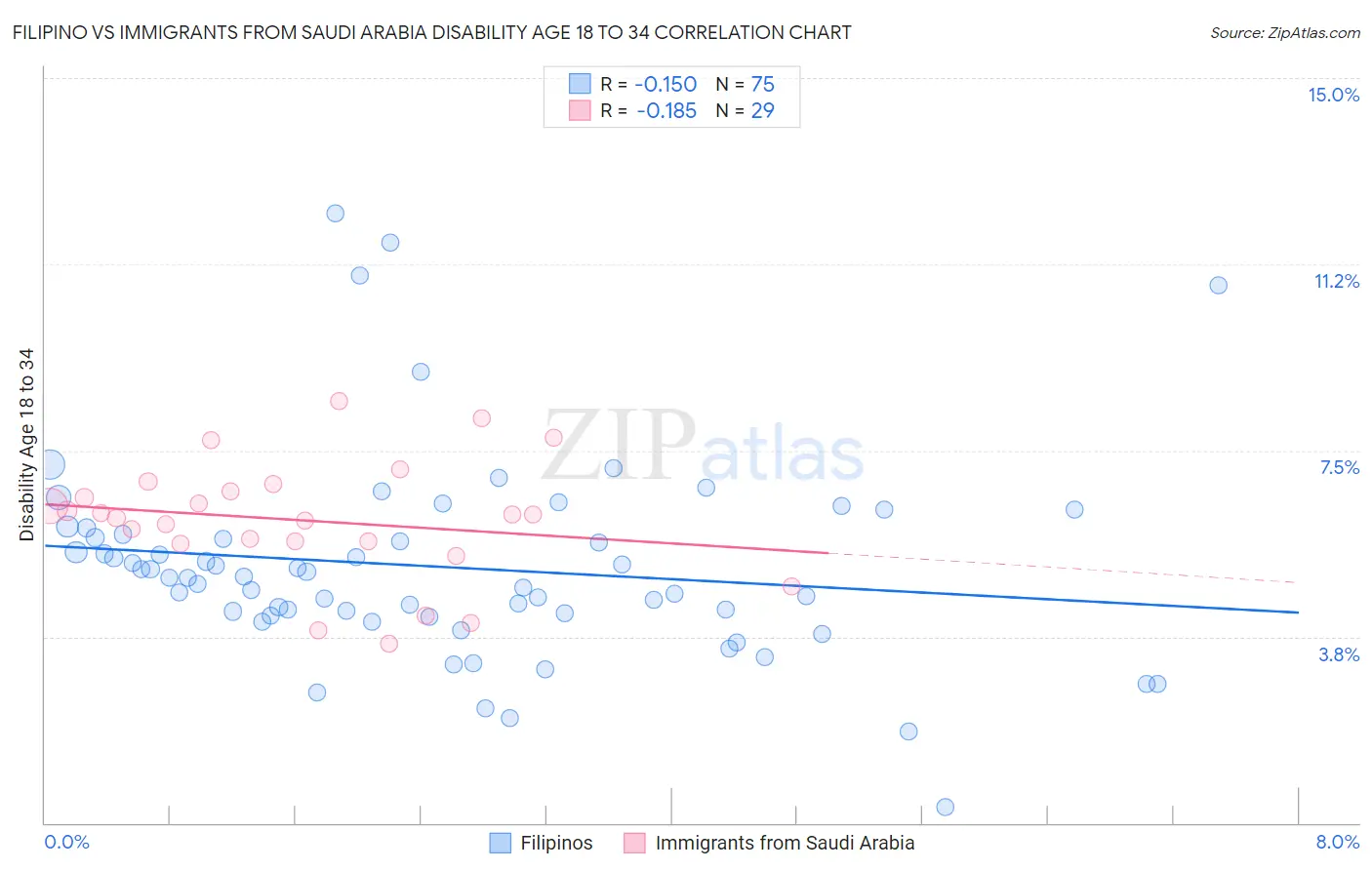 Filipino vs Immigrants from Saudi Arabia Disability Age 18 to 34