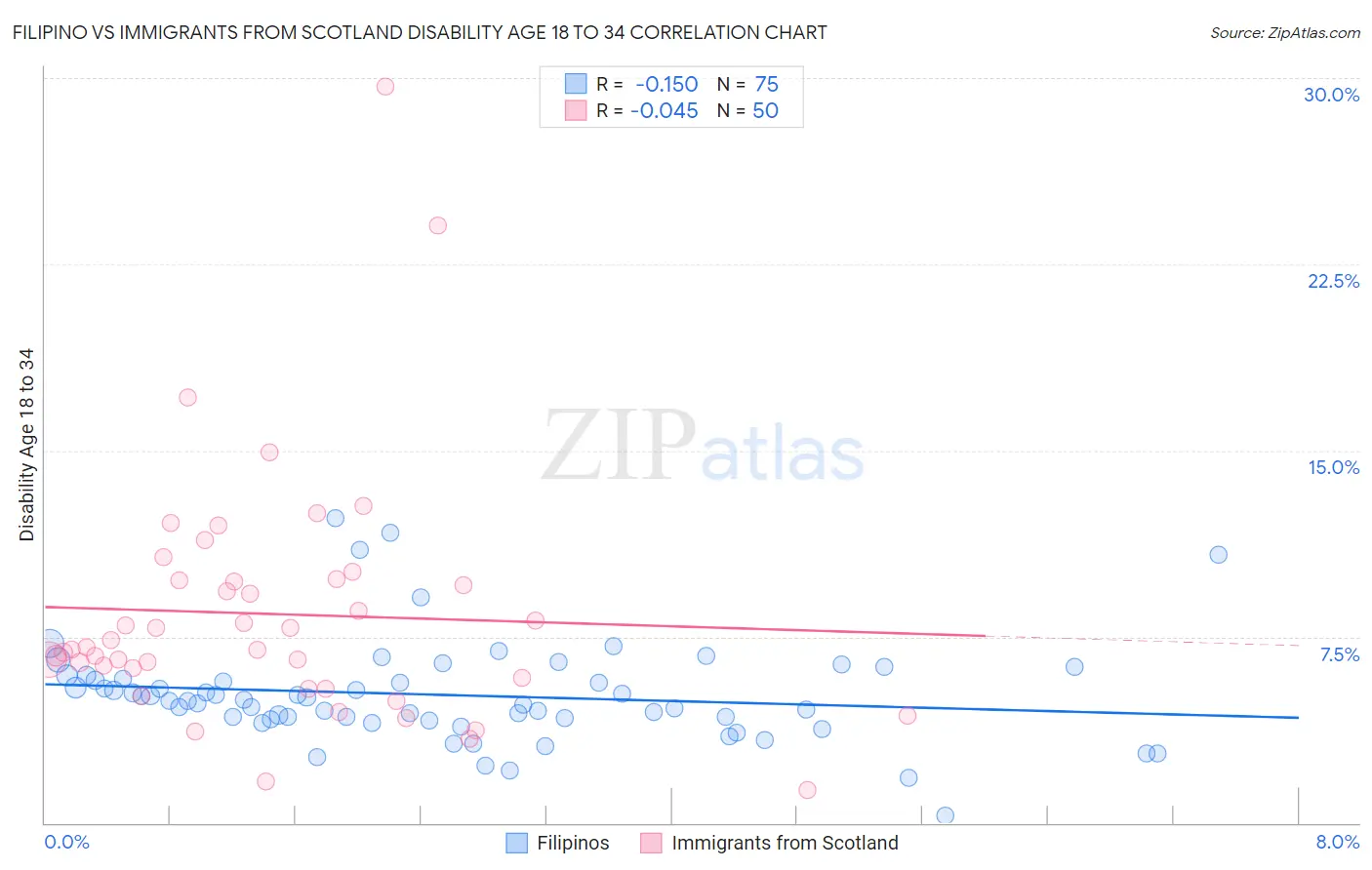 Filipino vs Immigrants from Scotland Disability Age 18 to 34