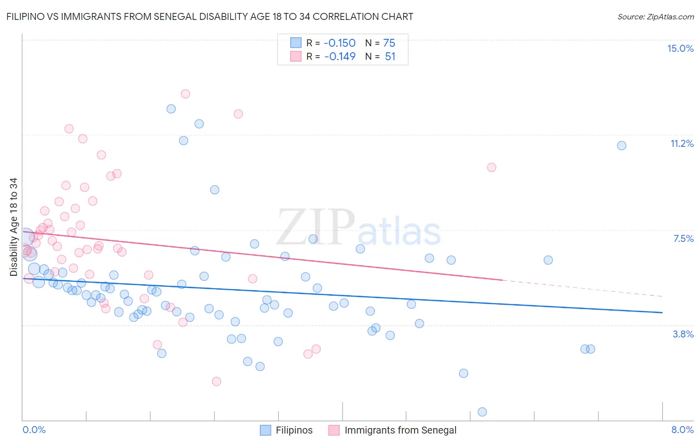 Filipino vs Immigrants from Senegal Disability Age 18 to 34