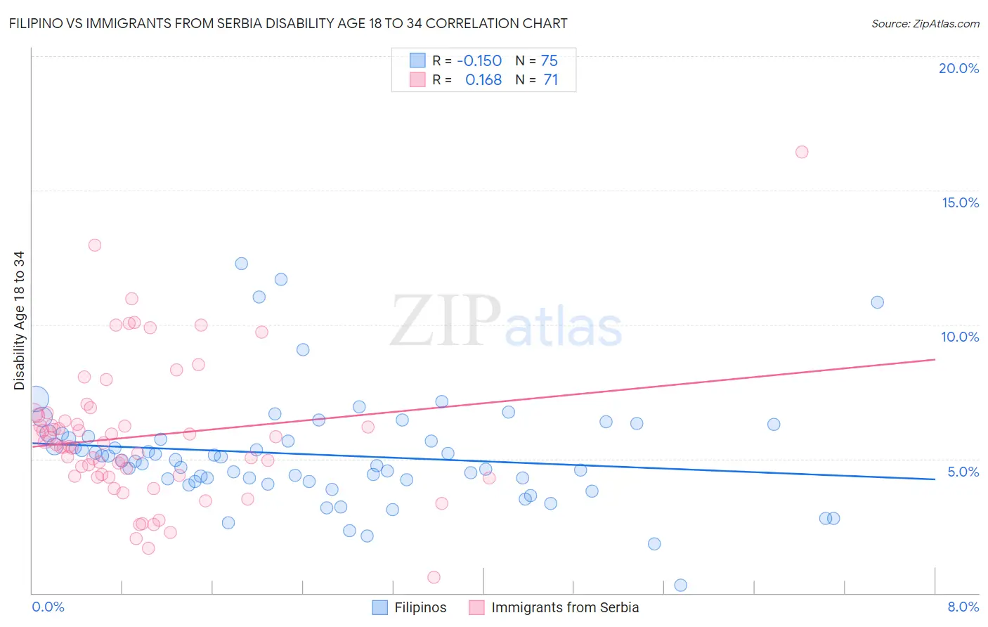 Filipino vs Immigrants from Serbia Disability Age 18 to 34