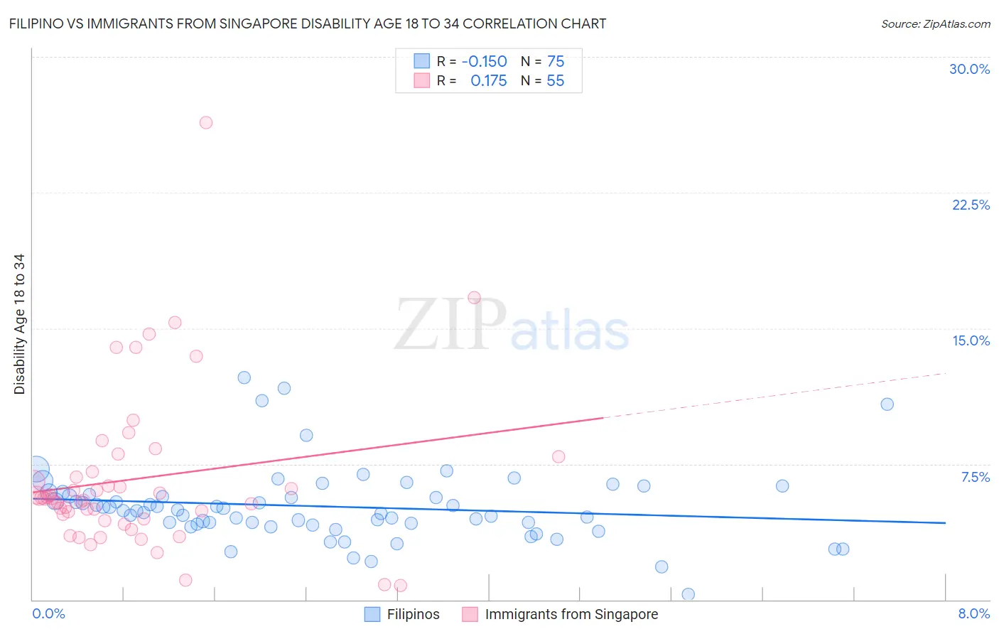 Filipino vs Immigrants from Singapore Disability Age 18 to 34
