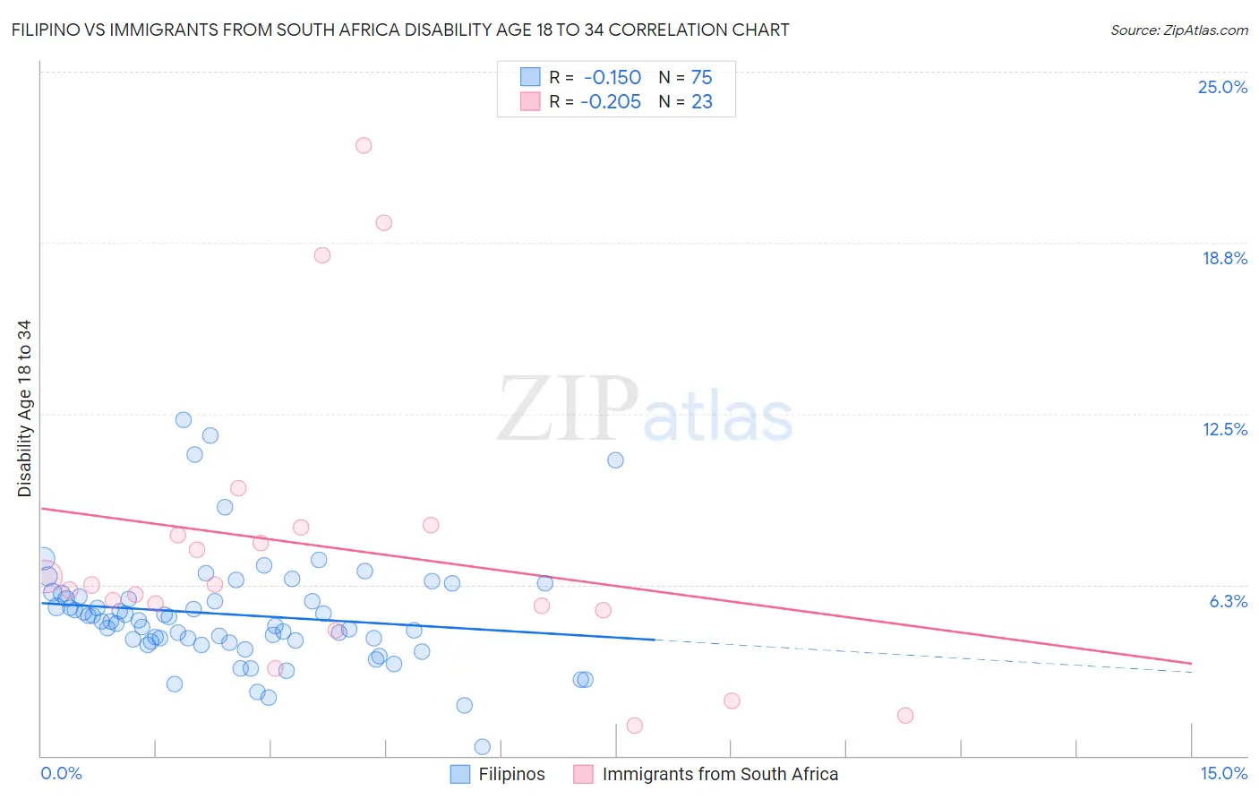 Filipino vs Immigrants from South Africa Disability Age 18 to 34