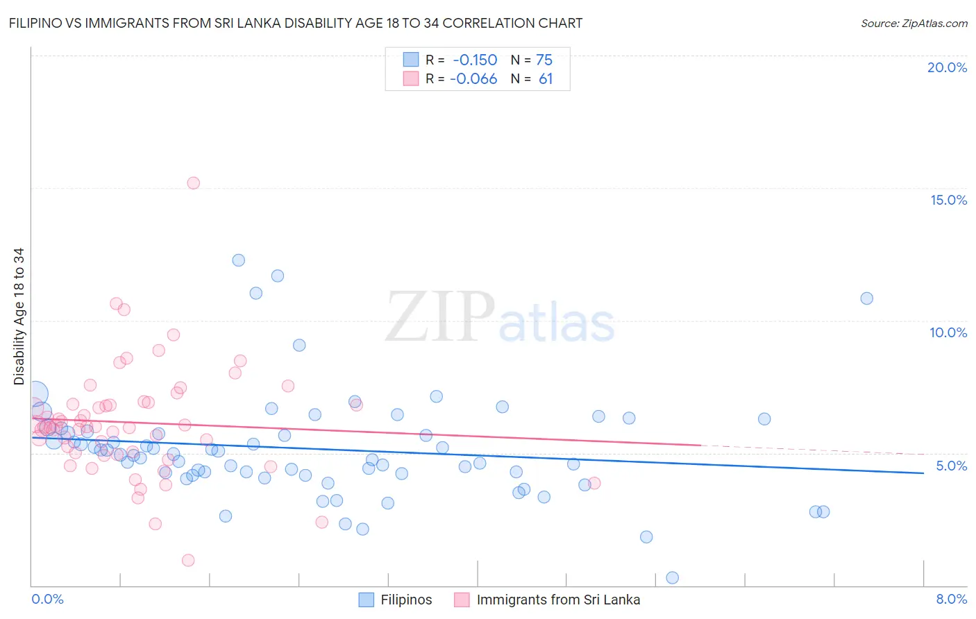 Filipino vs Immigrants from Sri Lanka Disability Age 18 to 34