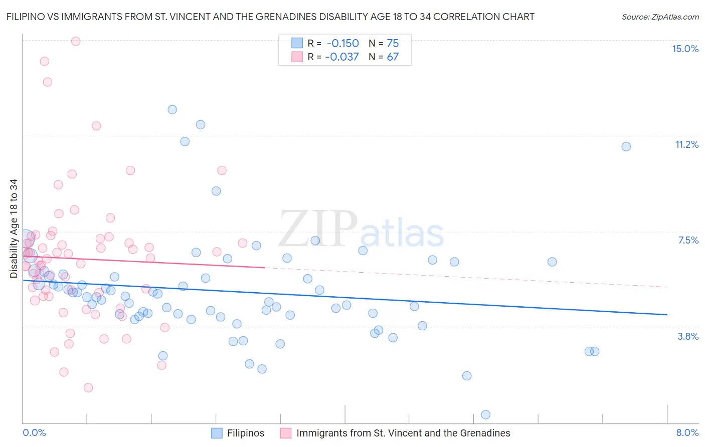 Filipino vs Immigrants from St. Vincent and the Grenadines Disability Age 18 to 34