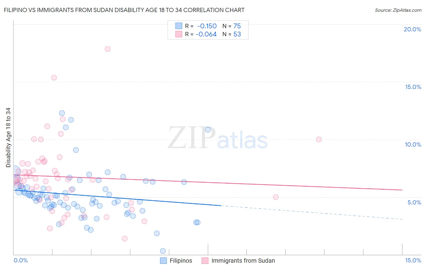 Filipino vs Immigrants from Sudan Disability Age 18 to 34