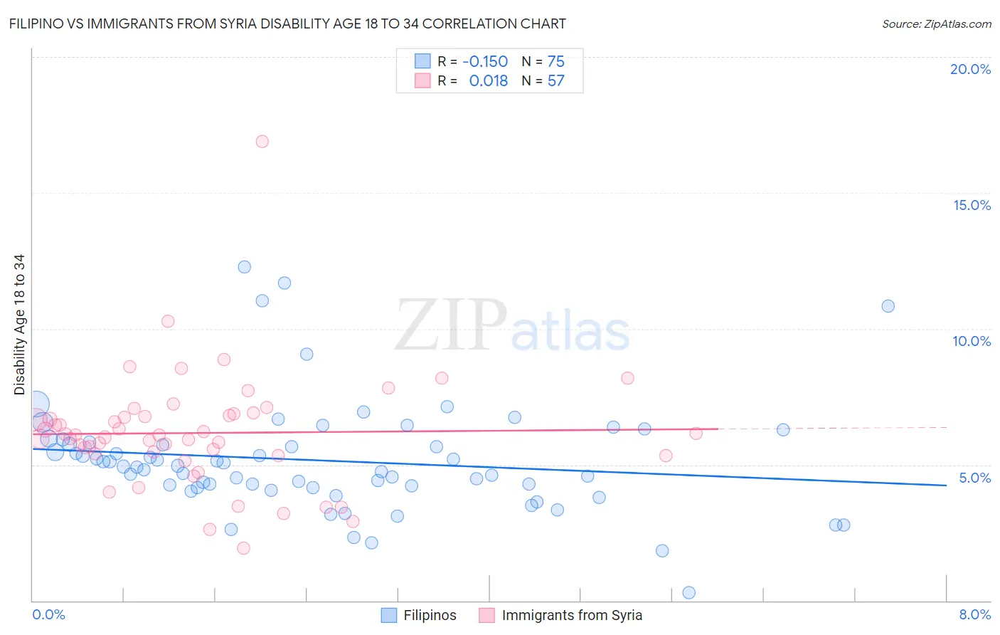 Filipino vs Immigrants from Syria Disability Age 18 to 34