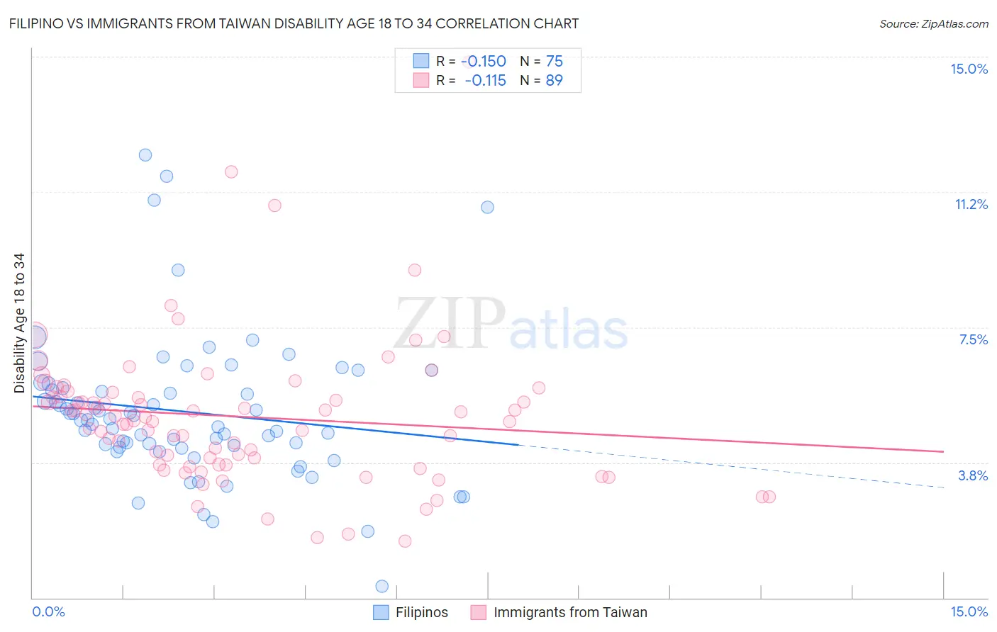 Filipino vs Immigrants from Taiwan Disability Age 18 to 34