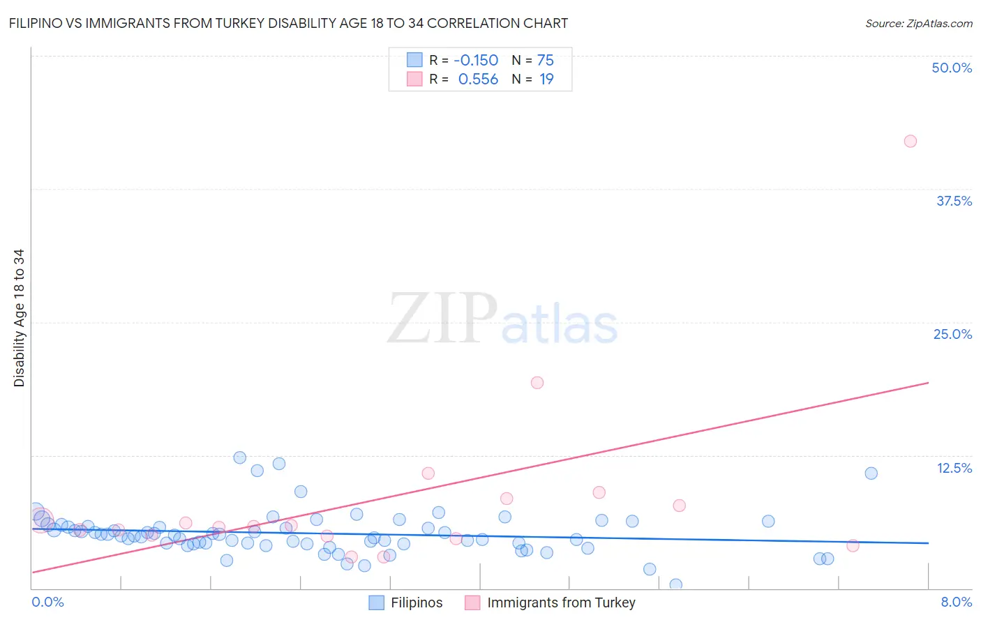 Filipino vs Immigrants from Turkey Disability Age 18 to 34