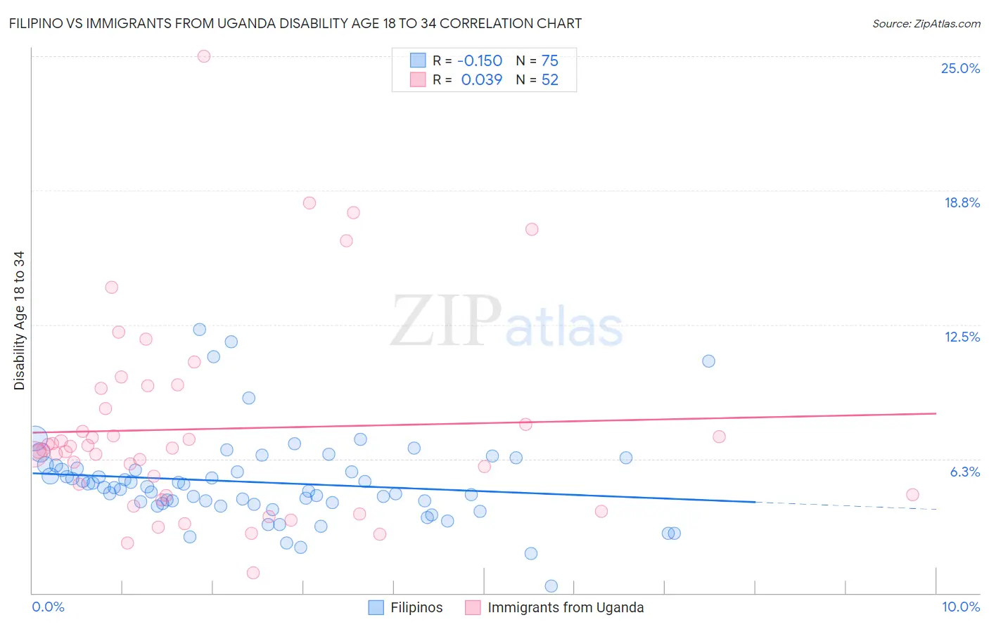 Filipino vs Immigrants from Uganda Disability Age 18 to 34