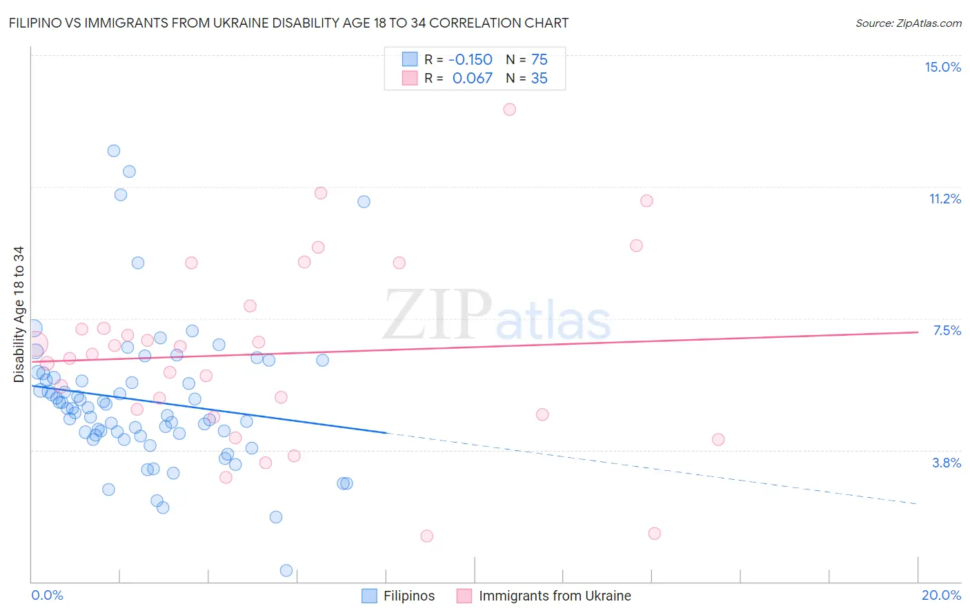 Filipino vs Immigrants from Ukraine Disability Age 18 to 34