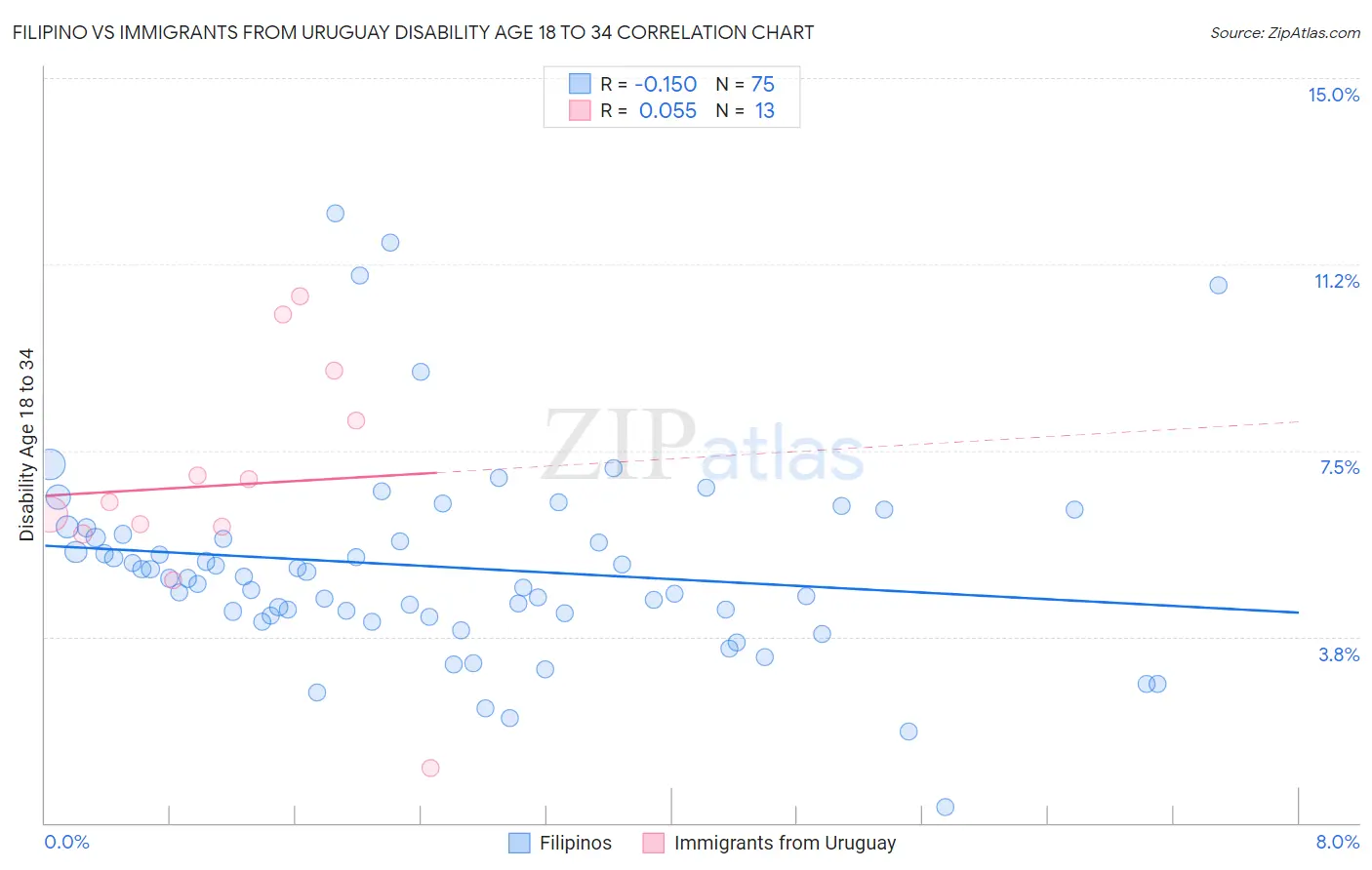 Filipino vs Immigrants from Uruguay Disability Age 18 to 34