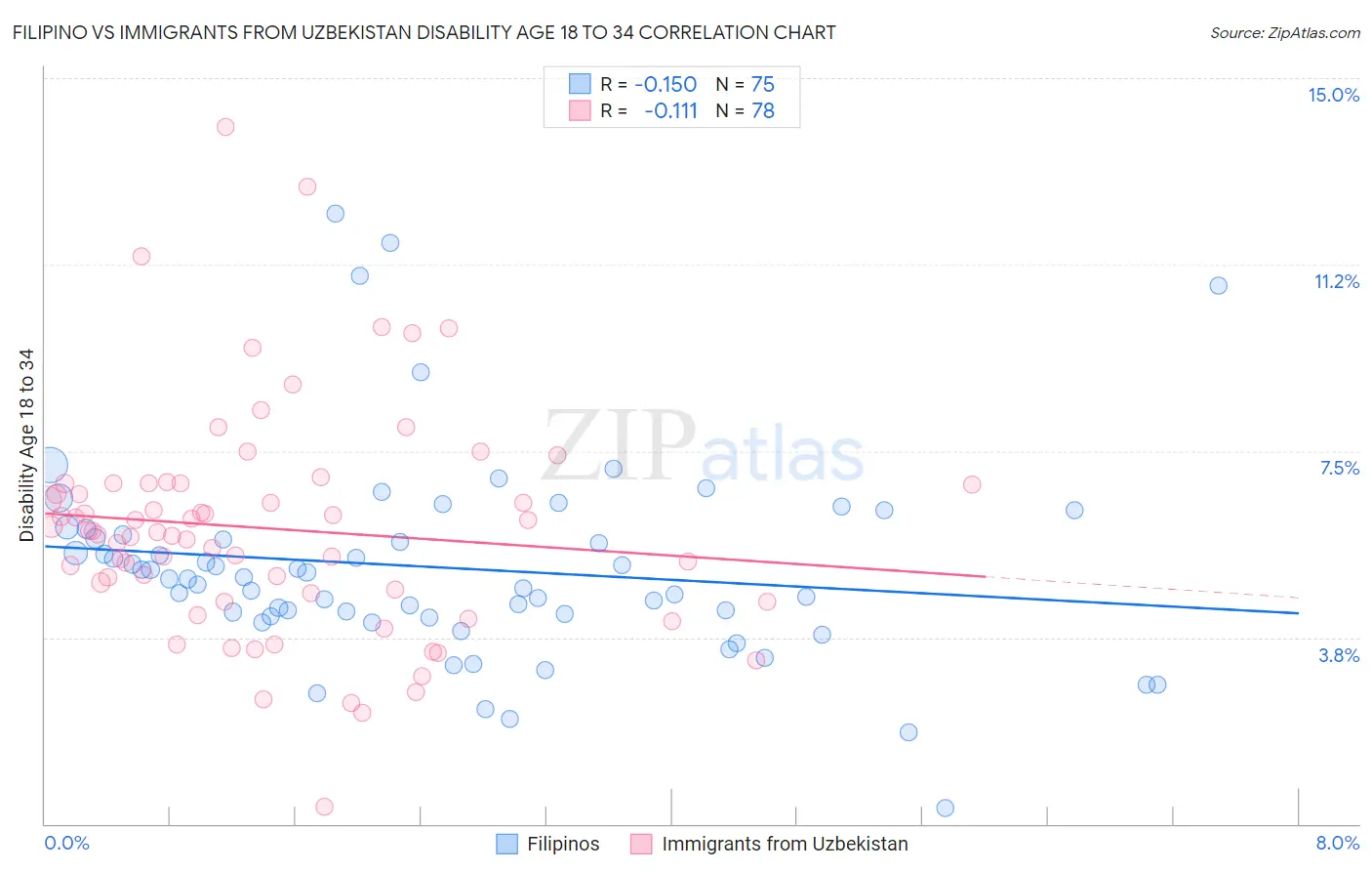 Filipino vs Immigrants from Uzbekistan Disability Age 18 to 34