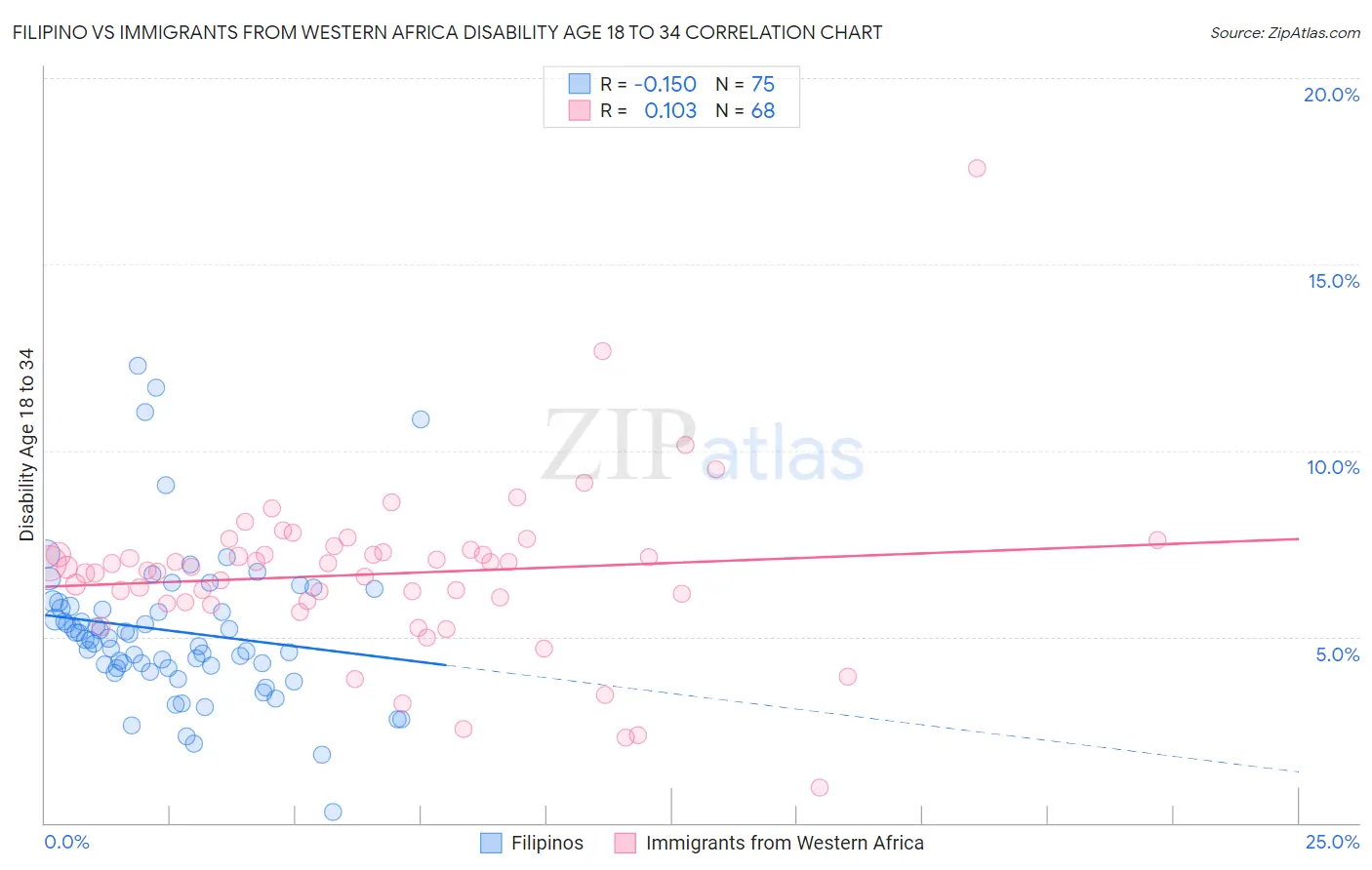 Filipino vs Immigrants from Western Africa Disability Age 18 to 34