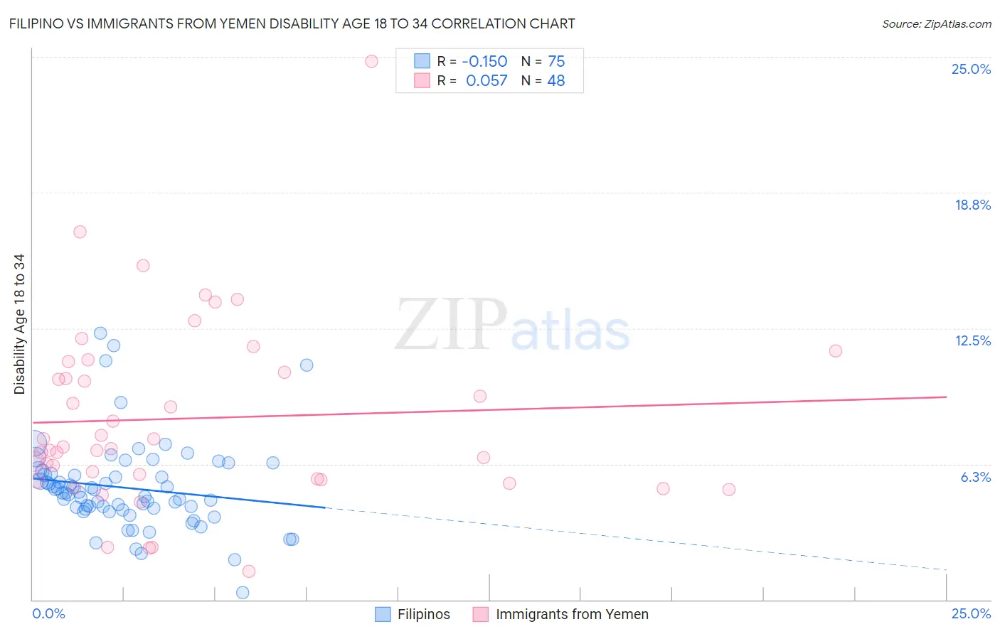 Filipino vs Immigrants from Yemen Disability Age 18 to 34