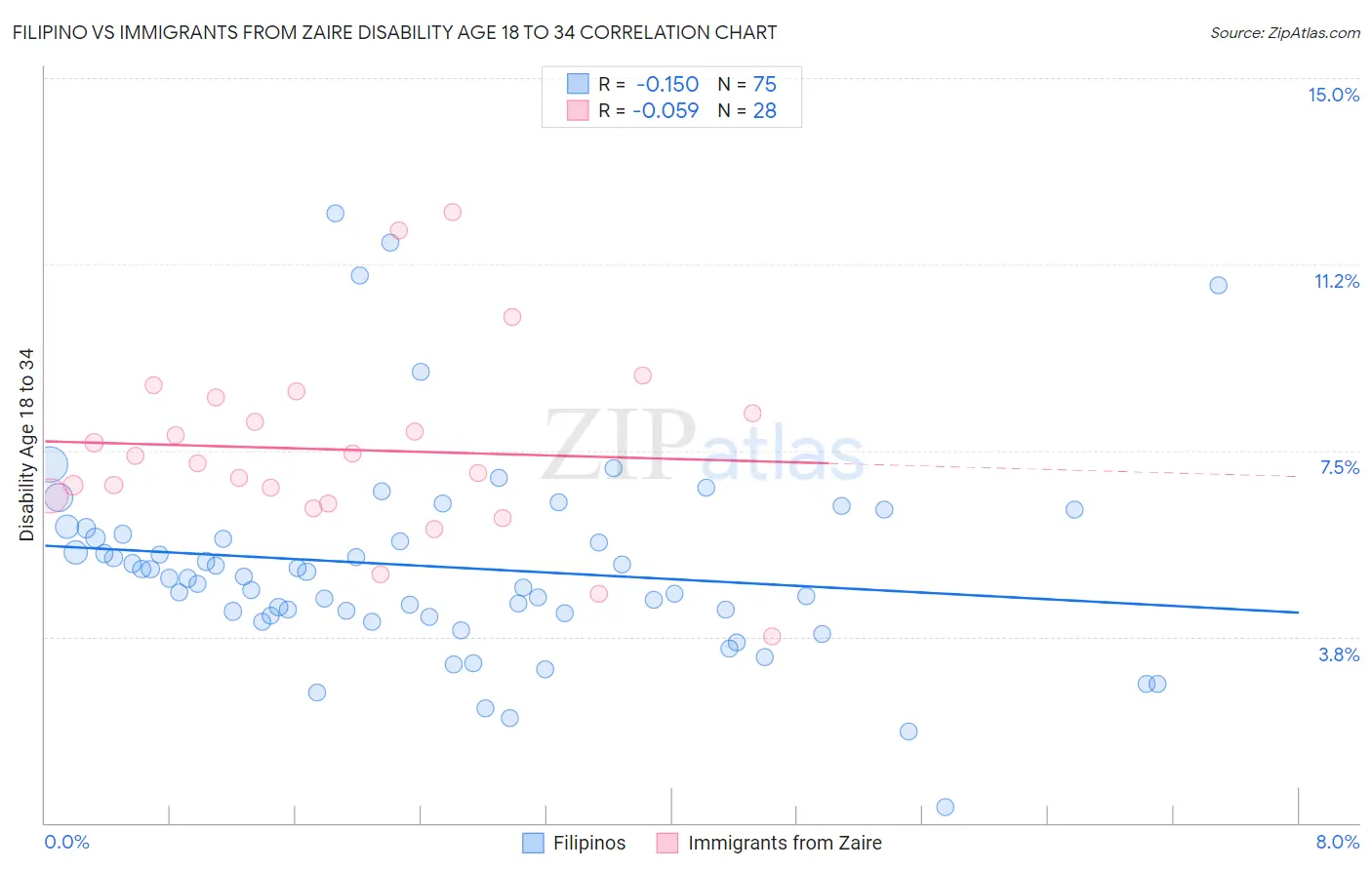 Filipino vs Immigrants from Zaire Disability Age 18 to 34