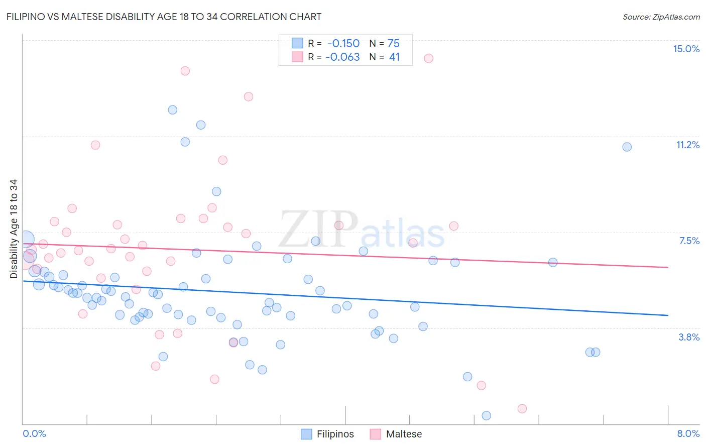 Filipino vs Maltese Disability Age 18 to 34