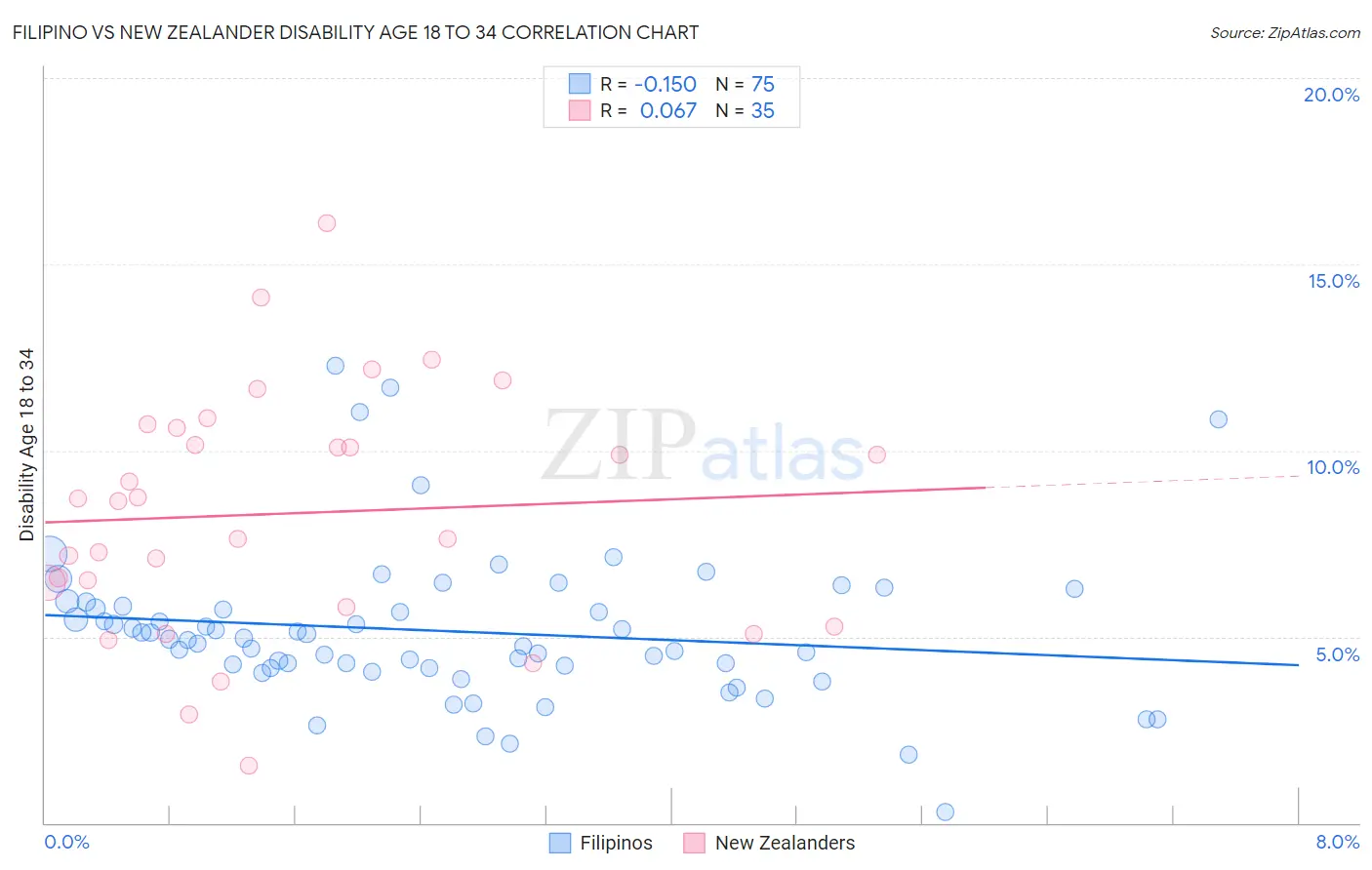 Filipino vs New Zealander Disability Age 18 to 34