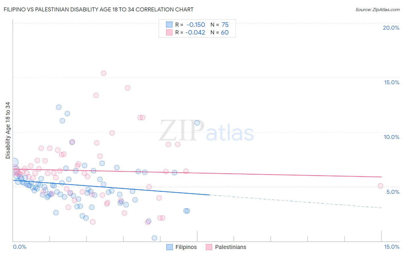 Filipino vs Palestinian Disability Age 18 to 34