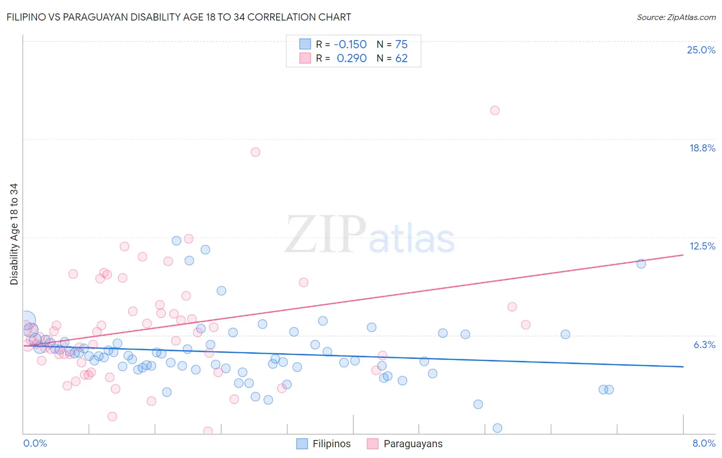 Filipino vs Paraguayan Disability Age 18 to 34