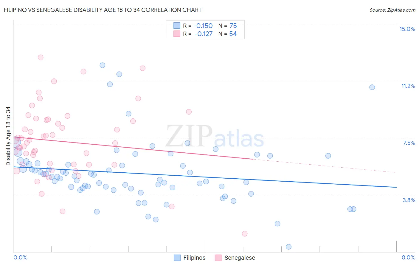 Filipino vs Senegalese Disability Age 18 to 34