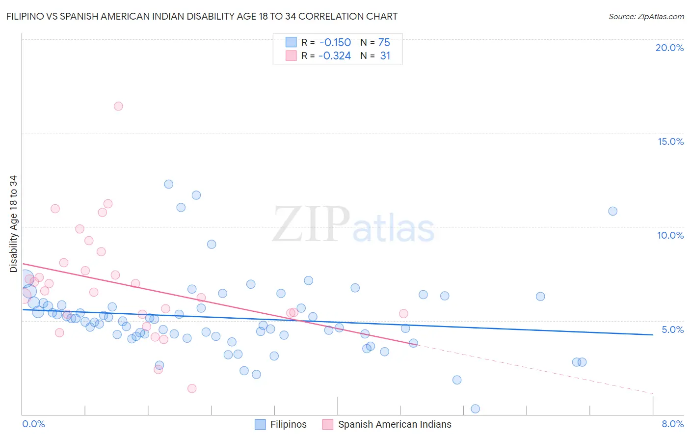 Filipino vs Spanish American Indian Disability Age 18 to 34