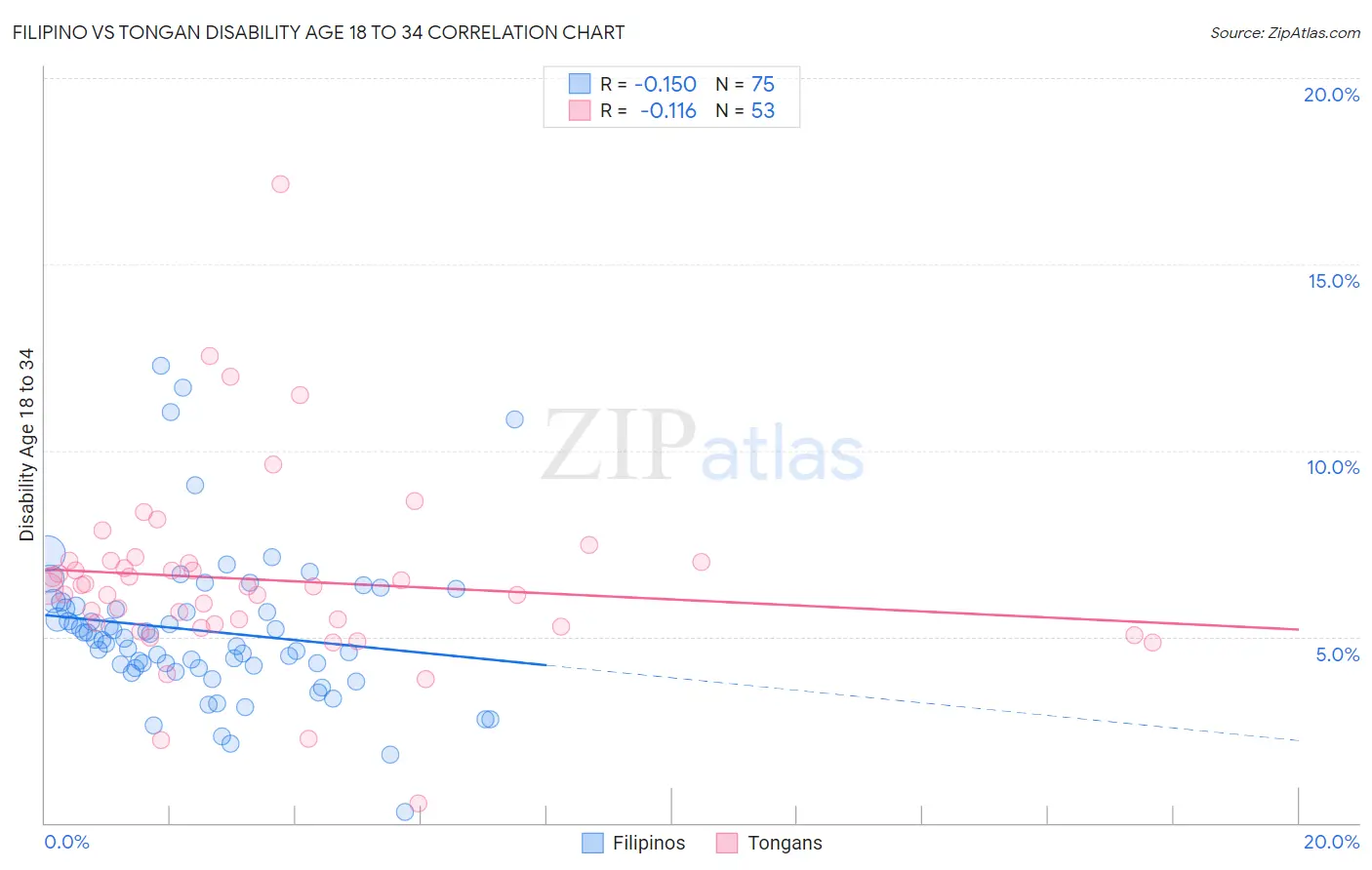 Filipino vs Tongan Disability Age 18 to 34