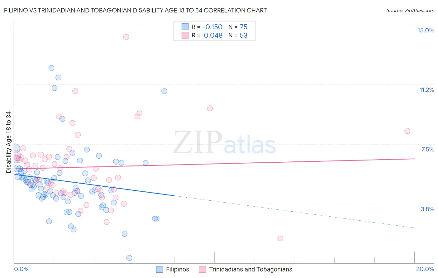 Filipino vs Trinidadian and Tobagonian Disability Age 18 to 34