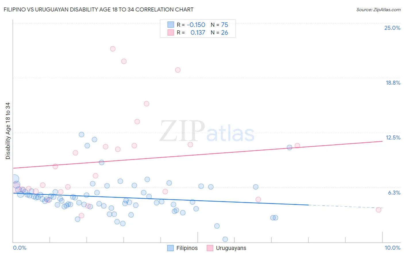 Filipino vs Uruguayan Disability Age 18 to 34