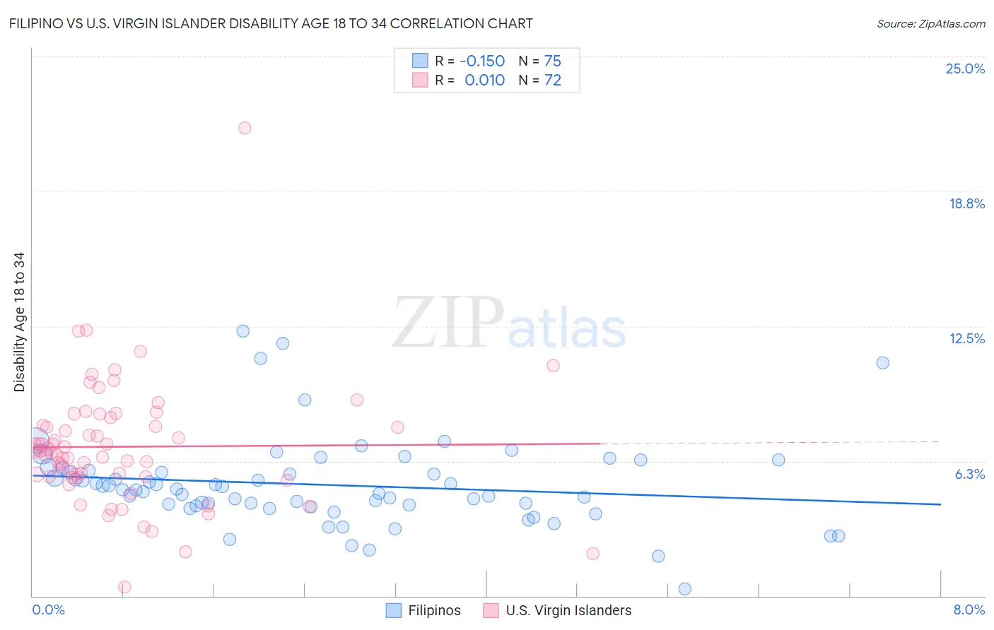 Filipino vs U.S. Virgin Islander Disability Age 18 to 34