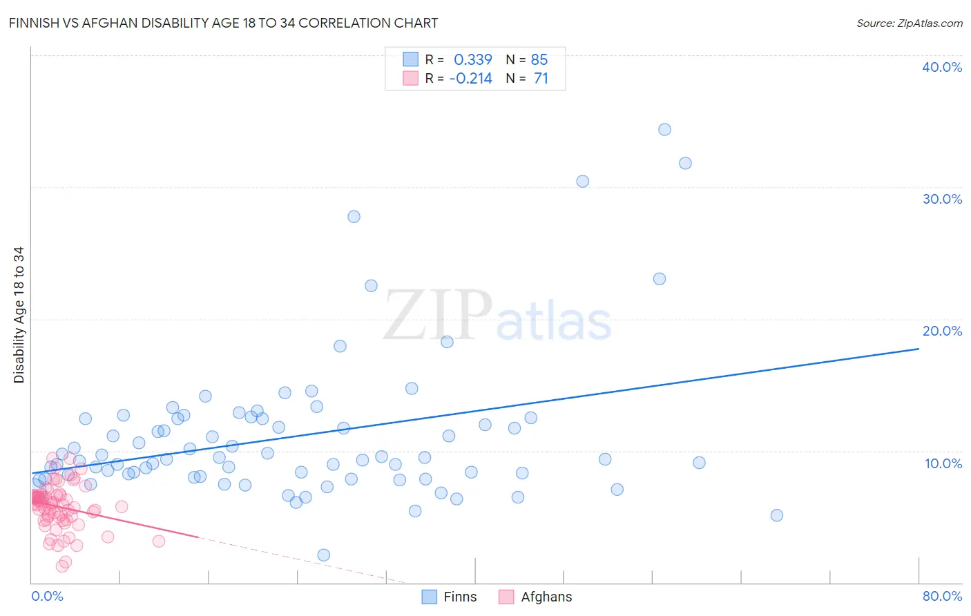 Finnish vs Afghan Disability Age 18 to 34