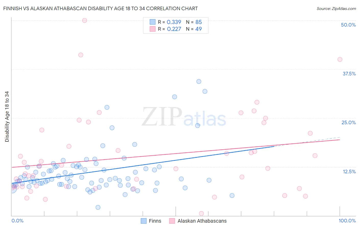 Finnish vs Alaskan Athabascan Disability Age 18 to 34