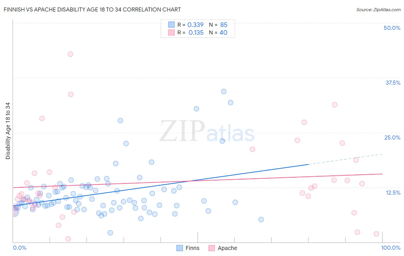 Finnish vs Apache Disability Age 18 to 34