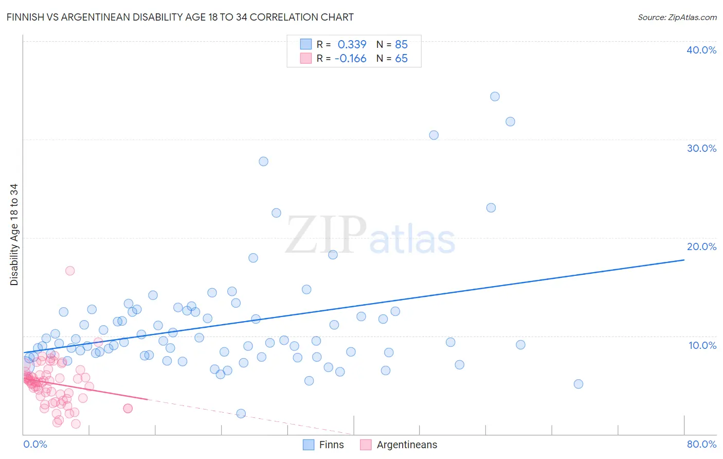 Finnish vs Argentinean Disability Age 18 to 34