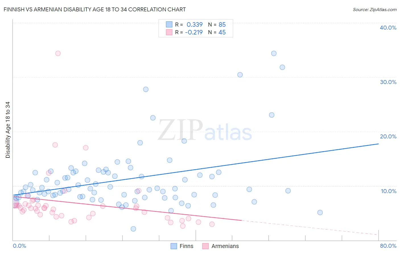 Finnish vs Armenian Disability Age 18 to 34