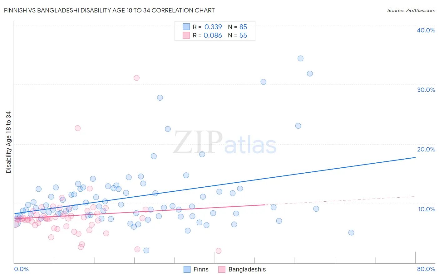 Finnish vs Bangladeshi Disability Age 18 to 34