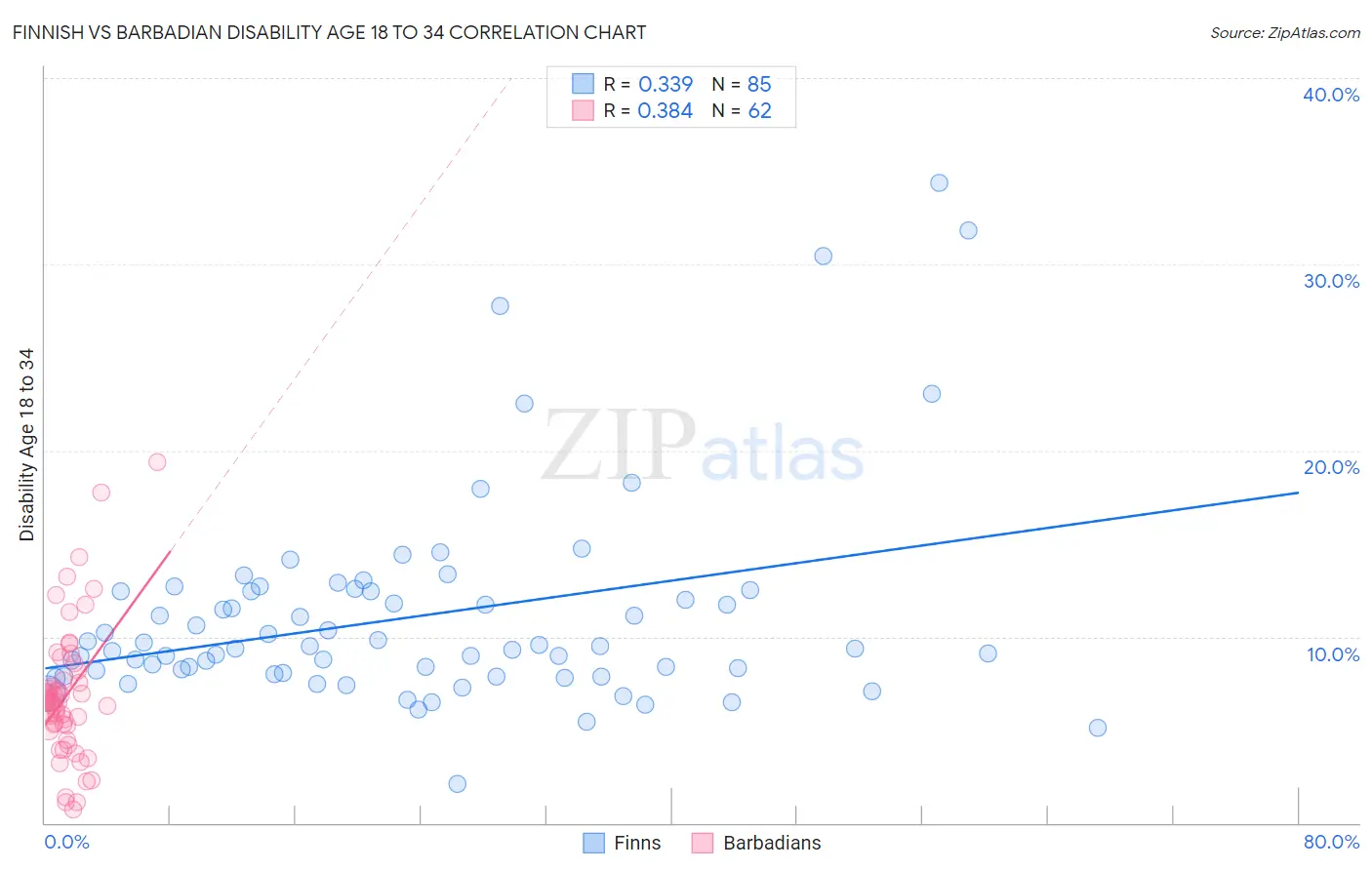 Finnish vs Barbadian Disability Age 18 to 34